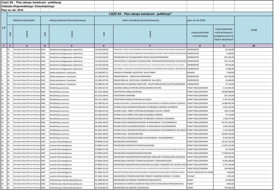 04 ŚWIADCZENIA ZESPOŁU DŁUGOTERMINOWEJ OPIEKI DOMOWEJ DLA PACJENTÓW WENTYLOWANYCH MECHANICZNIE OSOBODZIEŃ 66 126,00 2 01 Dolnośląski Oddział NFZ we Wrocławiu 0414 Świadczenia pielęgnacyjno-opiekuńcze