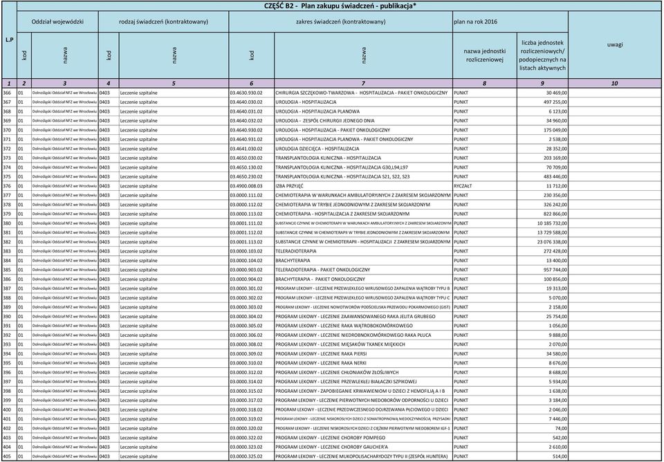 02 UROLOGIA - HOSPITALIZACJA PUNKT 497 255,00 368 01 Dolnośląski Oddział NFZ we Wrocławiu 0403 Leczenie szpitalne 03.4640.031.