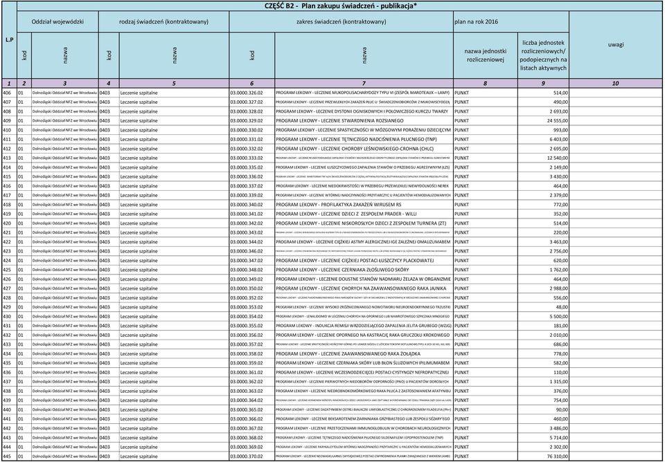 02 PROGRAM LEKOWY - LECZENIE PRZEWLEKŁYCH ZAKAŻEŃ PŁUC U ŚWIADCZENIOBIORCÓW Z MUKOWISCYDOZĄ PUNKT 490,00 408 01 Dolnośląski Oddział NFZ we Wrocławiu 0403 Leczenie szpitalne 03.0000.328.