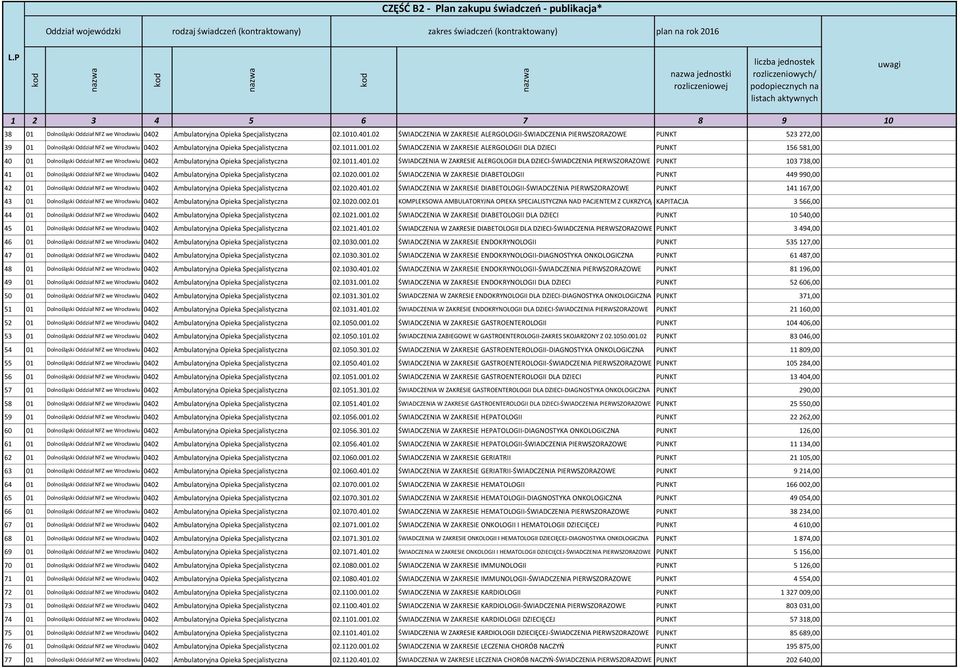 02 ŚWIADCZENIA W ZAKRESIE ALERGOLOGII DLA DZIECI PUNKT 156 581,00 40 01 Dolnośląski Oddział NFZ we Wrocławiu 0402 Ambulatoryjna Opieka Specjalistyczna 02.1011.401.