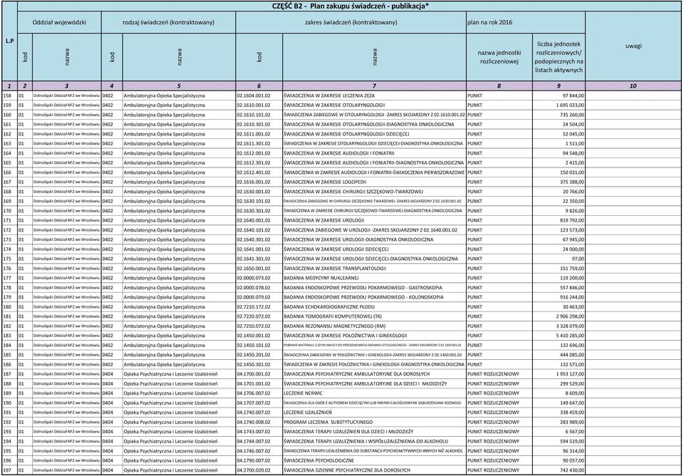 02 ŚWIADCZENIA W ZAKRESIE OTOLARYNGOLOGII PUNKT 1 695 023,00 160 01 Dolnośląski Oddział NFZ we Wrocławiu 0402 Ambulatoryjna Opieka Specjalistyczna 02.1610.101.