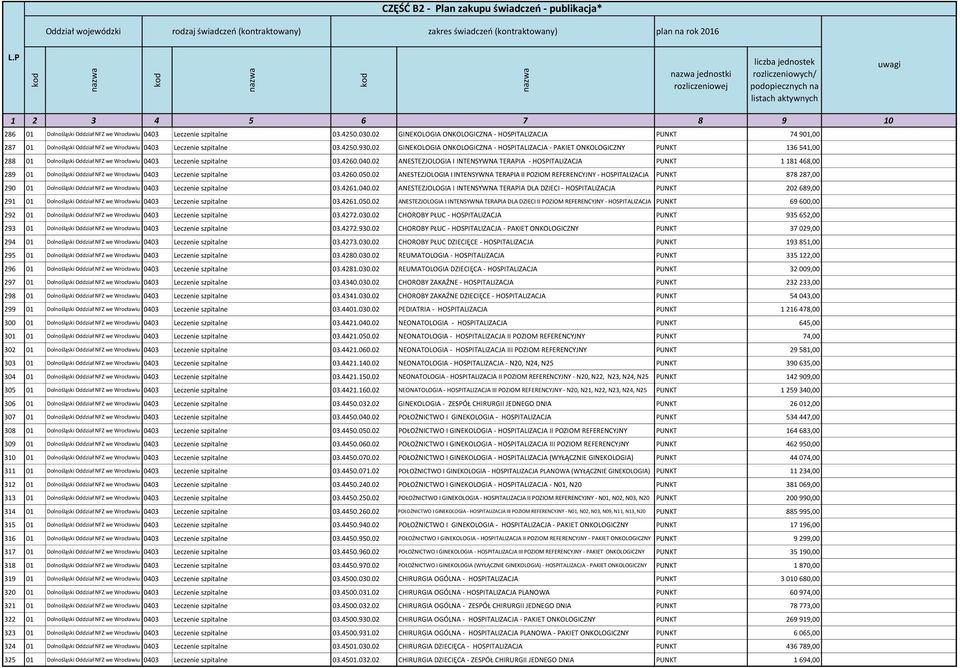 02 GINEKOLOGIA ONKOLOGICZNA - HOSPITALIZACJA - PAKIET ONKOLOGICZNY PUNKT 136 541,00 288 01 Dolnośląski Oddział NFZ we Wrocławiu 0403