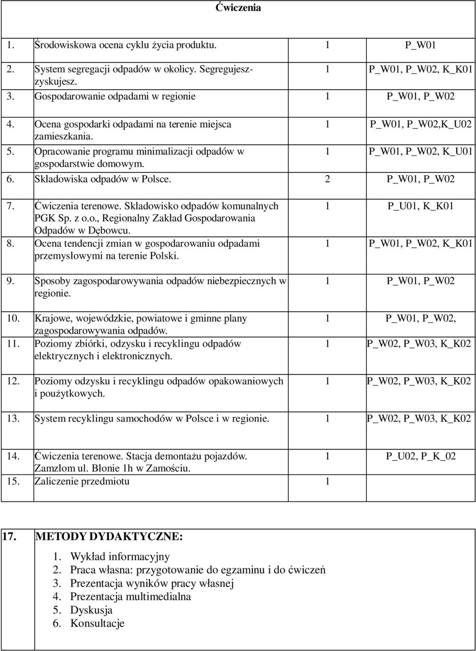 . Opracowanie programu minimalizacji odpadów w 1 P_W01, P_W02, K_U01 gospodarstwie domowym. 6. Składowiska odpadów w Polsce. 2 P_W01, P_W02 7. Ćwiczenia terenowe.