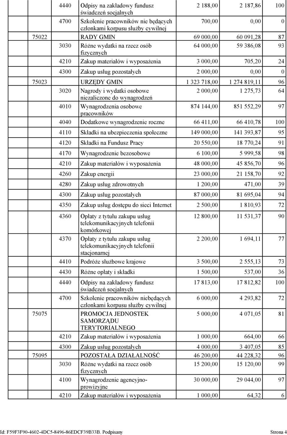 718,00 1 274 819,11 96 3020 Nagrody i wydatki osobowe 2 000,00 1 275,73 64 niezaliczone do wynagrodzeń 4010 Wynagrodzenia osobowe 874 144,00 851 552,29 97 pracowników 4040 Dodatkowe wynagrodzenie