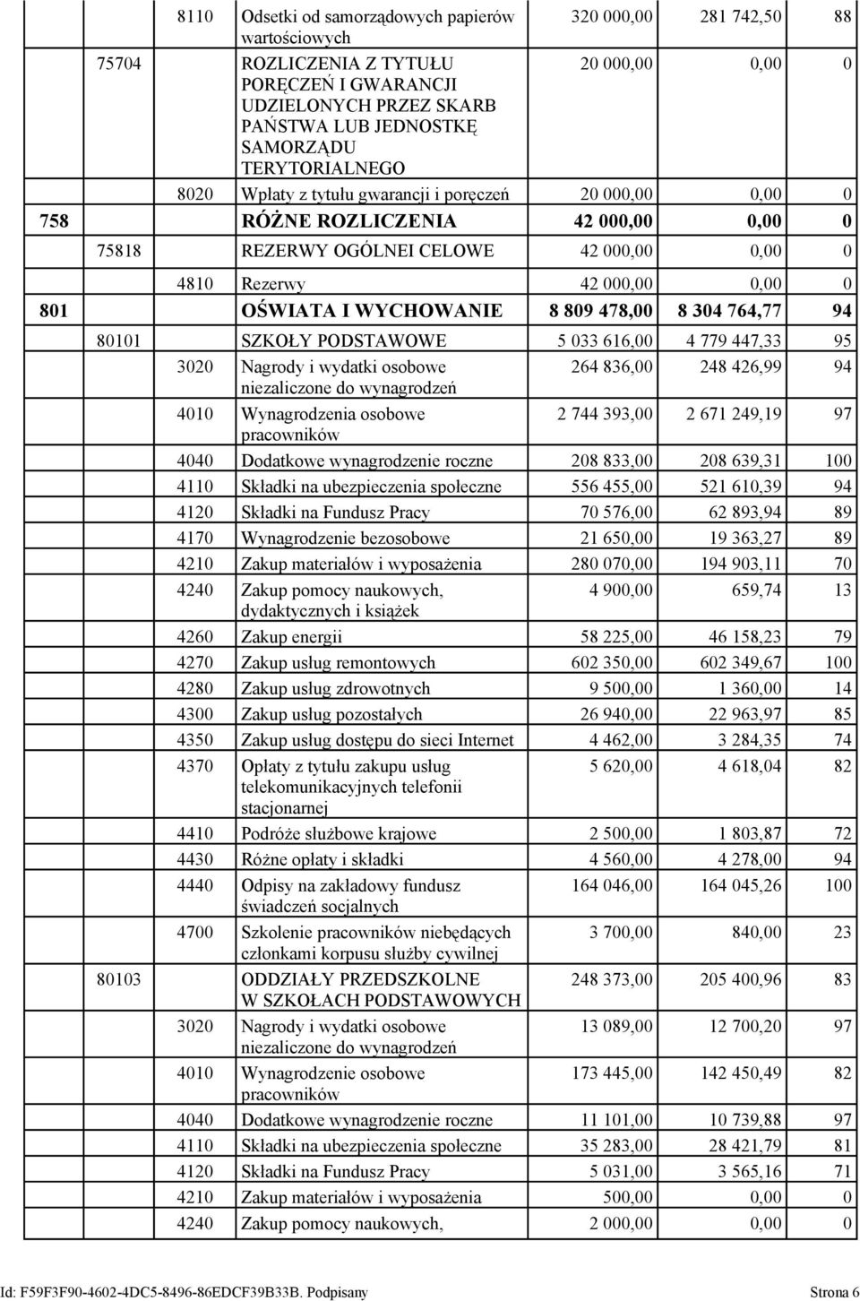 OŚWIATA I WYCHOWANIE 8 809 478,00 8 304 764,77 94 80101 SZKOŁY PODSTAWOWE 5 033 616,00 4 779 447,33 95 3020 Nagrody i wydatki osobowe 264 836,00 248 426,99 94 niezaliczone do wynagrodzeń 4010