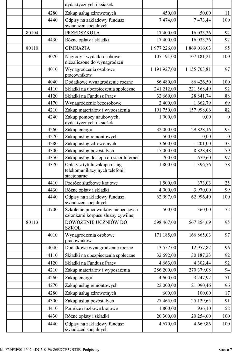 191 927,00 1 155 703,81 97 pracowników 4040 Dodatkowe wynagrodzenie roczne 86 480,00 86 426,50 100 4110 Składki na ubezpieczenia społeczne 241 212,00 221 568,49 92 4120 Składki na Fundusz Pracy 32