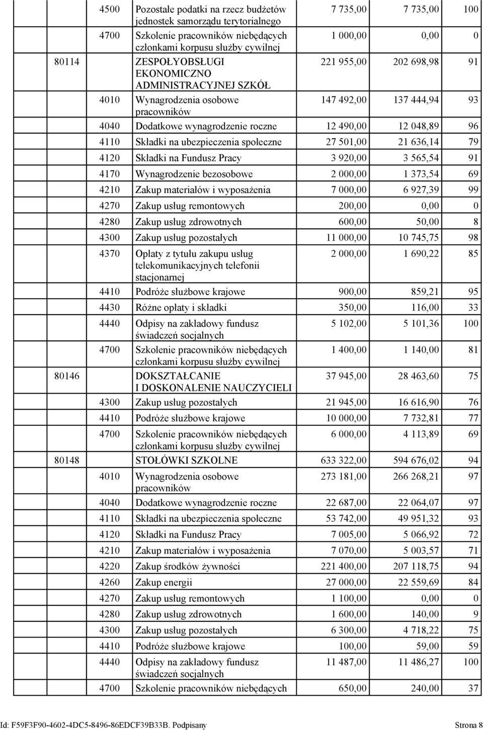 4110 Składki na ubezpieczenia społeczne 27 501,00 21 636,14 79 4120 Składki na Fundusz Pracy 3 920,00 3 565,54 91 4170 Wynagrodzenie bezosobowe 2 000,00 1 373,54 69 4210 Zakup materiałów i