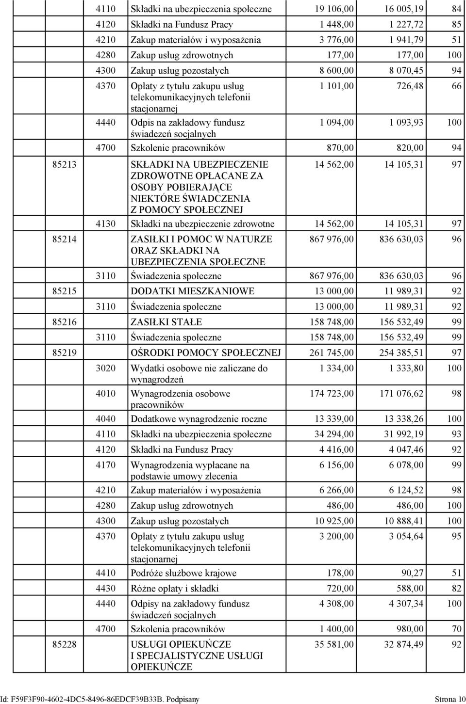 094,00 1 093,93 100 świadczeń socjalnych 4700 Szkolenie pracowników 870,00 820,00 94 85213 SKŁADKI NA UBEZPIECZENIE 14 562,00 14 105,31 97 ZDROWOTNE OPŁACANE ZA OSOBY POBIERAJĄCE NIEKTÓRE ŚWIADCZENIA