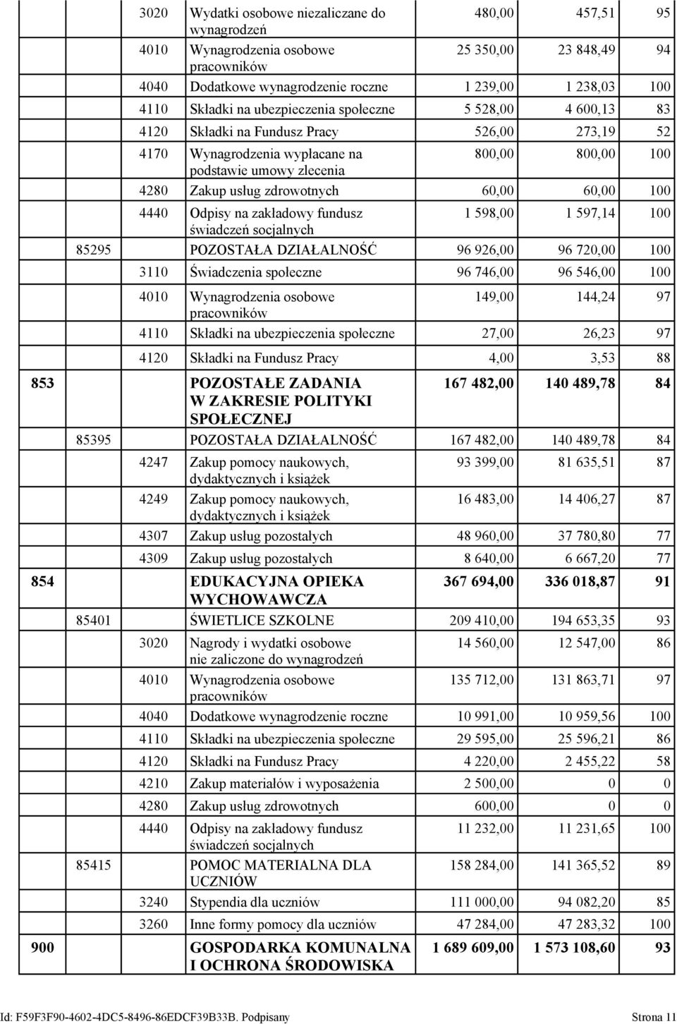 60,00 60,00 100 4440 Odpisy na zakładowy fundusz 1 598,00 1 597,14 100 świadczeń socjalnych 85295 POZOSTAŁA DZIAŁALNOŚĆ 96 926,00 96 720,00 100 3110 Świadczenia społeczne 96 746,00 96 546,00 100 4010