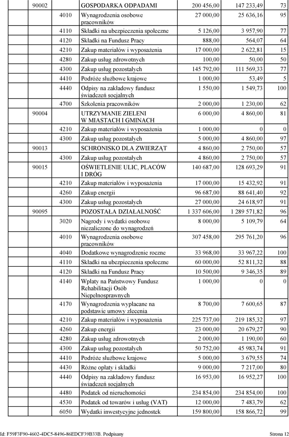 służbowe krajowe 1 000,00 53,49 5 4440 Odpisy na zakładowy fundusz 1 550,00 1 549,73 100 świadczeń socjalnych 4700 Szkolenia pracowników 2 000,00 1 230,00 62 90004 UTRZYMANIE ZIELENI 6 000,00 4