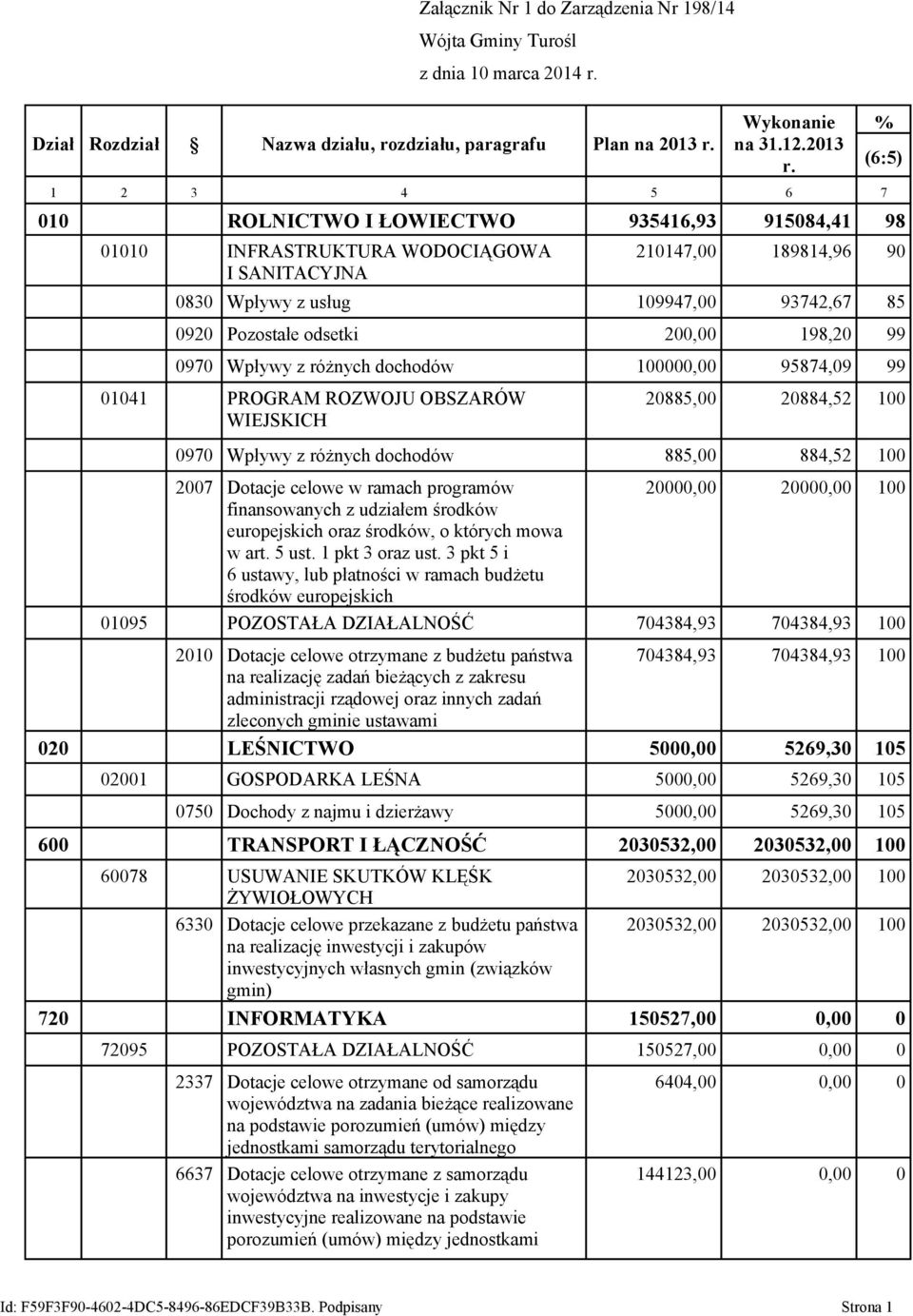 1 2 3 4 5 6 7 010 ROLNICTWO I ŁOWIECTWO 935416,93 915084,41 98 01010 INFRASTRUKTURA WODOCIĄGOWA I SANITACYJNA % (6:5) 210147,00 189814,96 90 0830 Wpływy z usług 109947,00 93742,67 85 0920 Pozostałe
