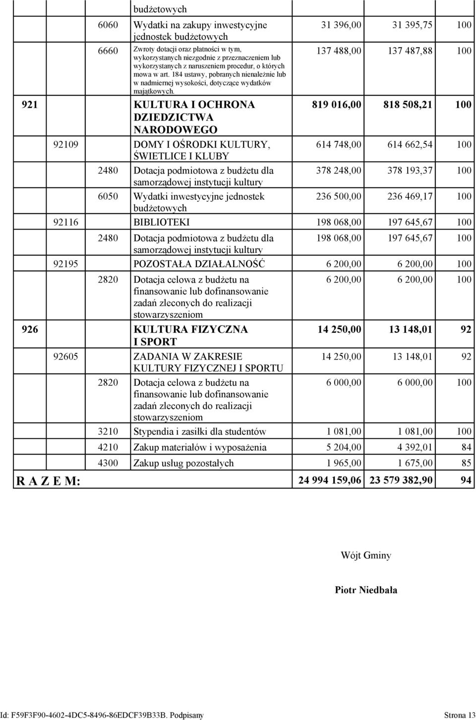 31 396,00 31 395,75 100 137 488,00 137 487,88 100 921 KULTURA I OCHRONA 819 016,00 818 508,21 100 DZIEDZICTWA NARODOWEGO 92109 DOMY I OŚRODKI KULTURY, 614 748,00 614 662,54 100 ŚWIETLICE I KLUBY 2480