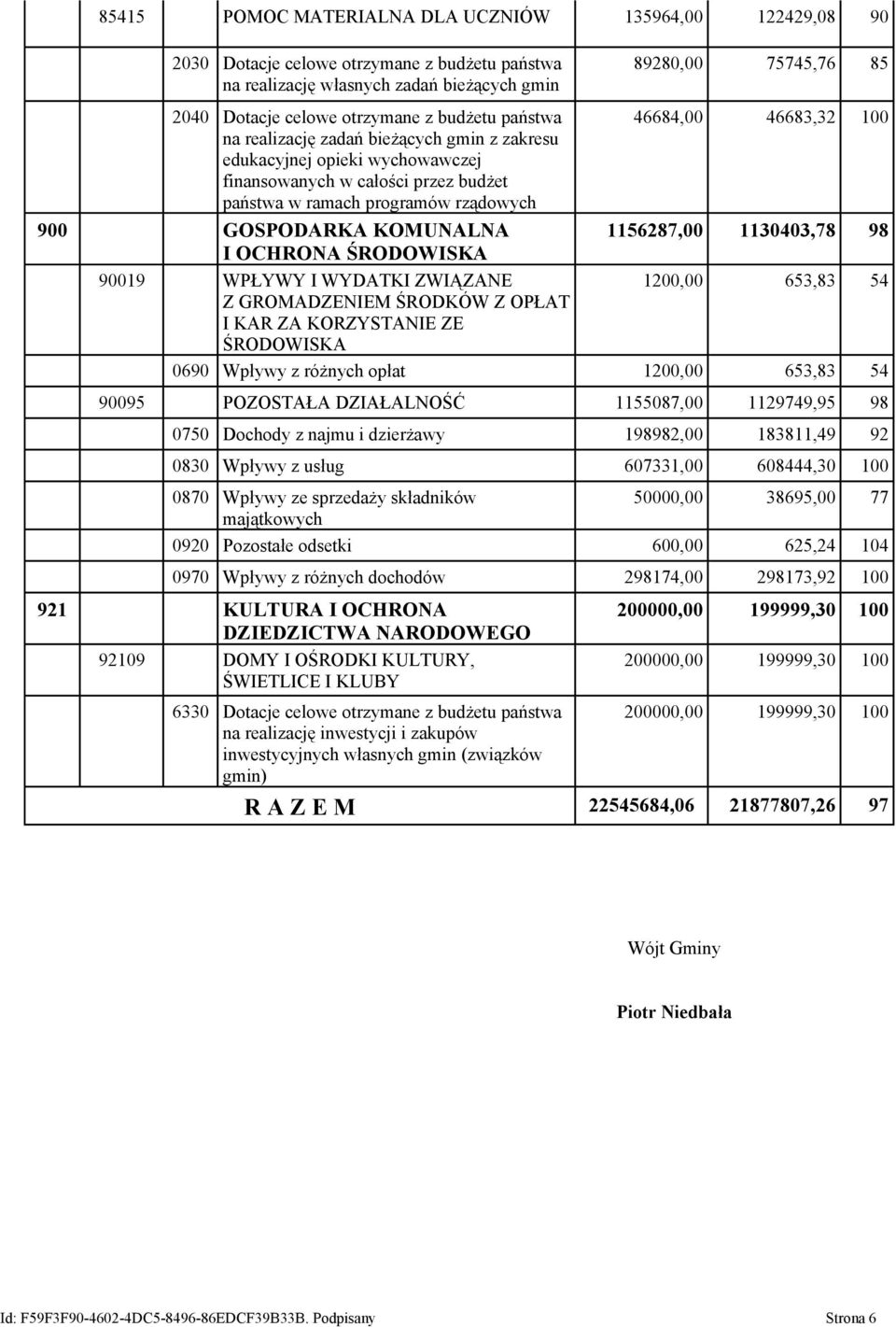 rządowych 900 GOSPODARKA KOMUNALNA 1156287,00 1130403,78 98 I OCHRONA ŚRODOWISKA 90019 WPŁYWY I WYDATKI ZWIĄZANE 1200,00 653,83 54 Z GROMADZENIEM ŚRODKÓW Z OPŁAT I KAR ZA KORZYSTANIE ZE ŚRODOWISKA
