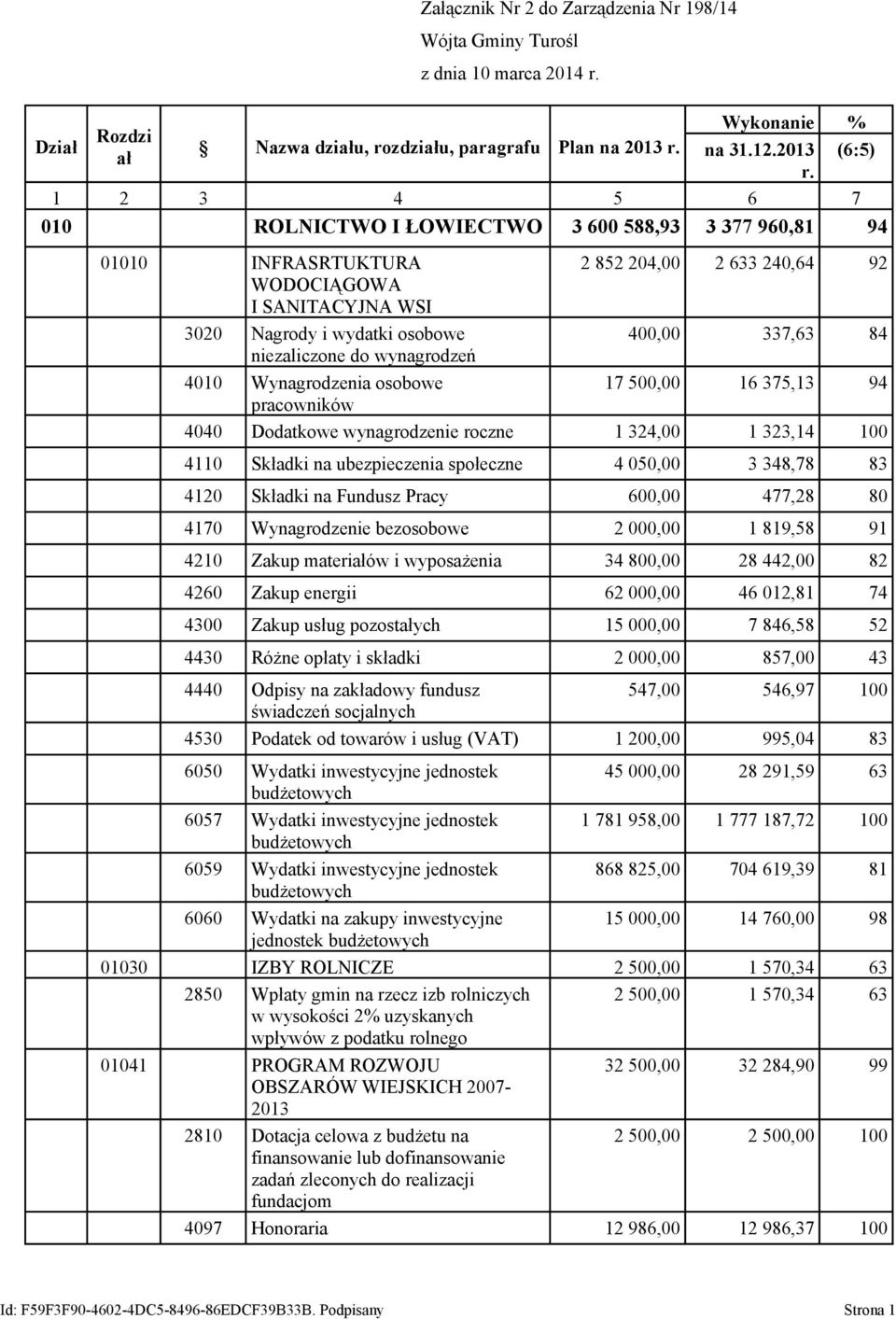 niezaliczone do wynagrodzeń 4010 Wynagrodzenia osobowe 17 500,00 16 375,13 94 pracowników 4040 Dodatkowe wynagrodzenie roczne 1 324,00 1 323,14 100 4110 Składki na ubezpieczenia społeczne 4 050,00 3