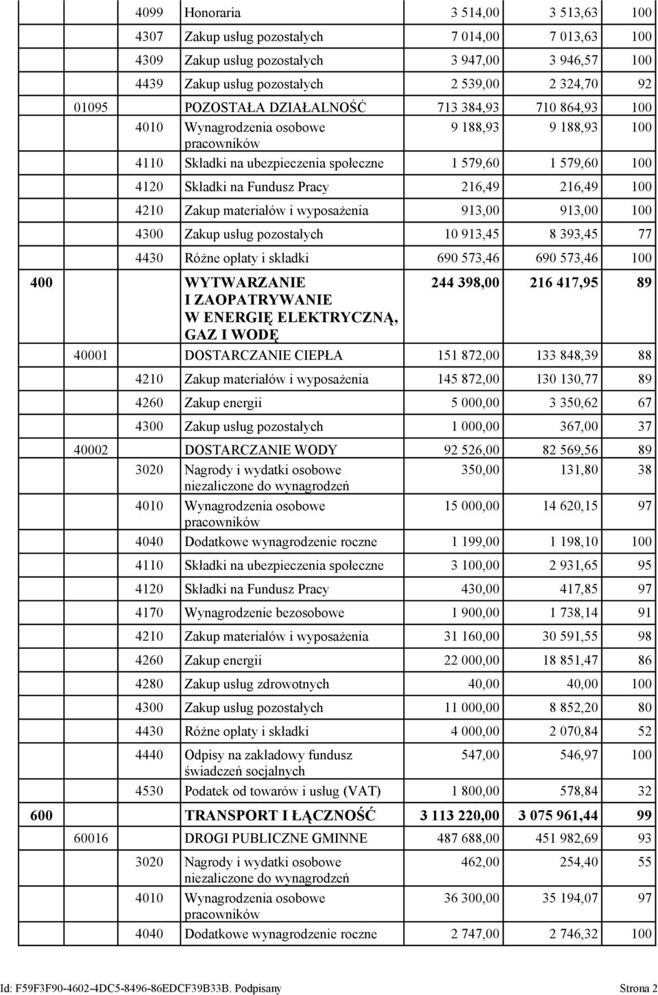 Pracy 216,49 216,49 100 4210 Zakup materiałów i wyposażenia 913,00 913,00 100 4300 Zakup usług pozostałych 10 913,45 8 393,45 77 4430 Różne opłaty i składki 690 573,46 690 573,46 100 400 WYTWARZANIE