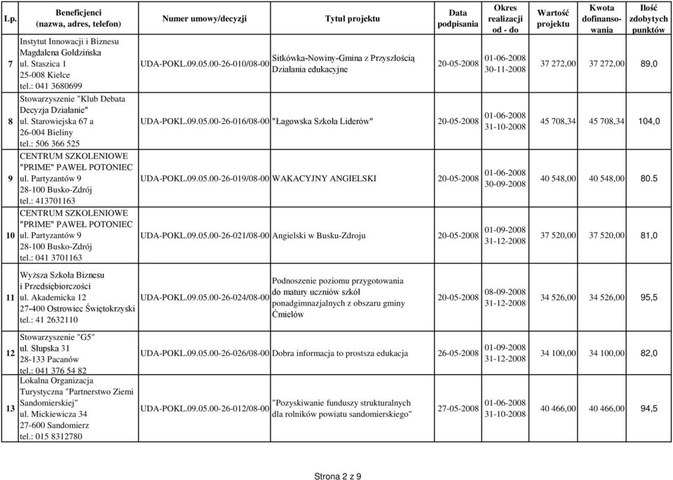 09.05.00-26-010/08-00 Tytuł Sitkówka-Nowiny-Gmina z Przyszłością Działania edukacyjne 20-05-2008 01-06-2008 UDA-POKL.09.05.00-26-016/08-00 "Łagowska Szkoła Liderów" 20-05-2008 01-06-2008 UDA-POKL.09.05.00-26-019/08-00 WAKACYJNY ANGIELSKI 20-05-2008 01-06-2008 30-09-2008 UDA-POKL.