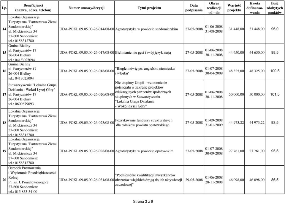 00-26-014/08-00 Agroturystyka w powiecie sandomierskim 27-05-2008 01-06-2008 31-08-2008 UDA-POKL.09.05.00-26-017/08-00 Bielinianie nie gęsi i swój język mają 27-05-2008 01-06-2008 UDA-POKL.09.05.00-26-018/08-00 UDA-POKL.