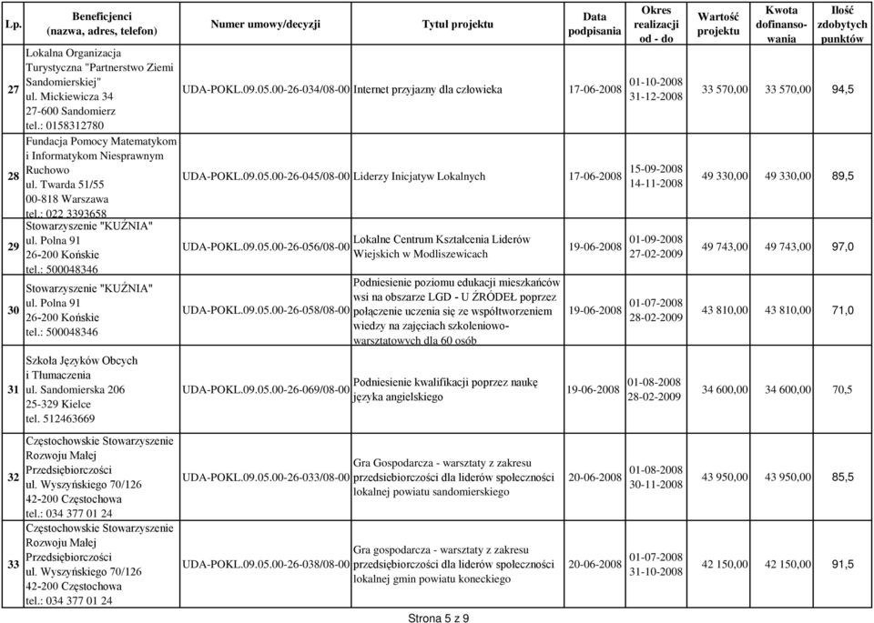 00-26-034/08-00 Internet przyjazny dla człowieka 17-06-2008 01-10-2008 UDA-POKL.09.05.00-26-045/08-00 Liderzy Inicjatyw Lokalnych 17-06-2008 15-09-2008 14-11-2008 UDA-POKL.09.05.00-26-056/08-00 UDA-POKL.