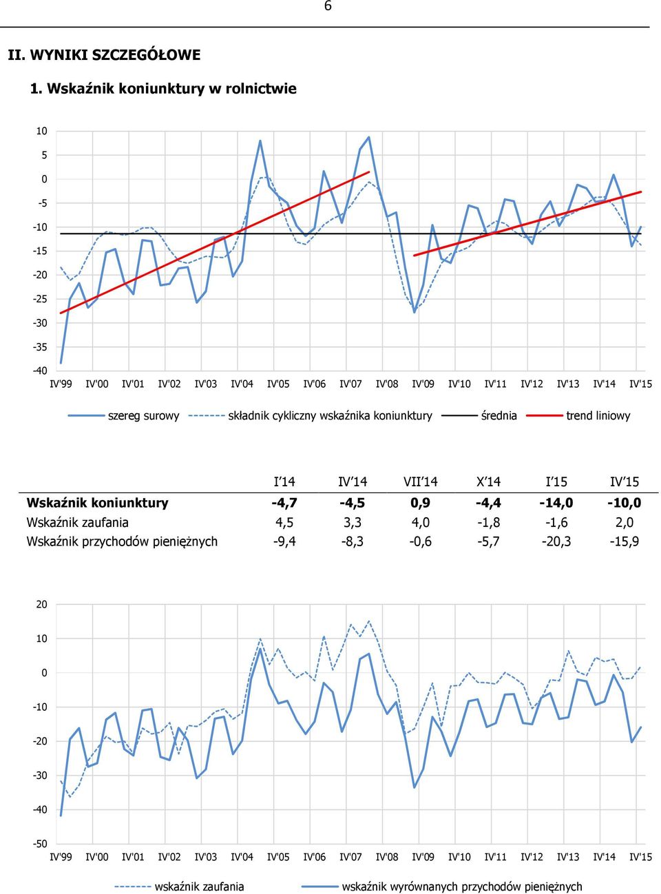 surowy składnik cykliczny wskaźnika koniunktury średnia trend liniowy I 14 IV 14 VII 14 X 14 I 1 IV 1 Wskaźnik koniunktury -4,7-4,,9-4,4-14,