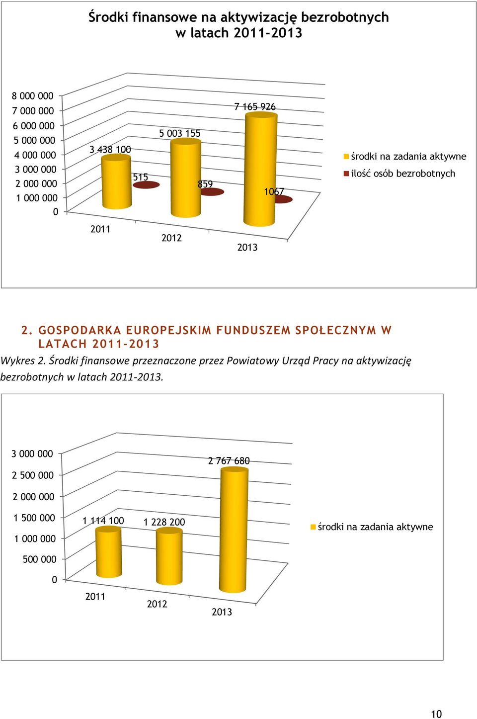 GOSPODARKA EUROPEJSKIM FUNDUSZEM SPOŁECZNYM W LATACH 2011-2013 Wykres 2.