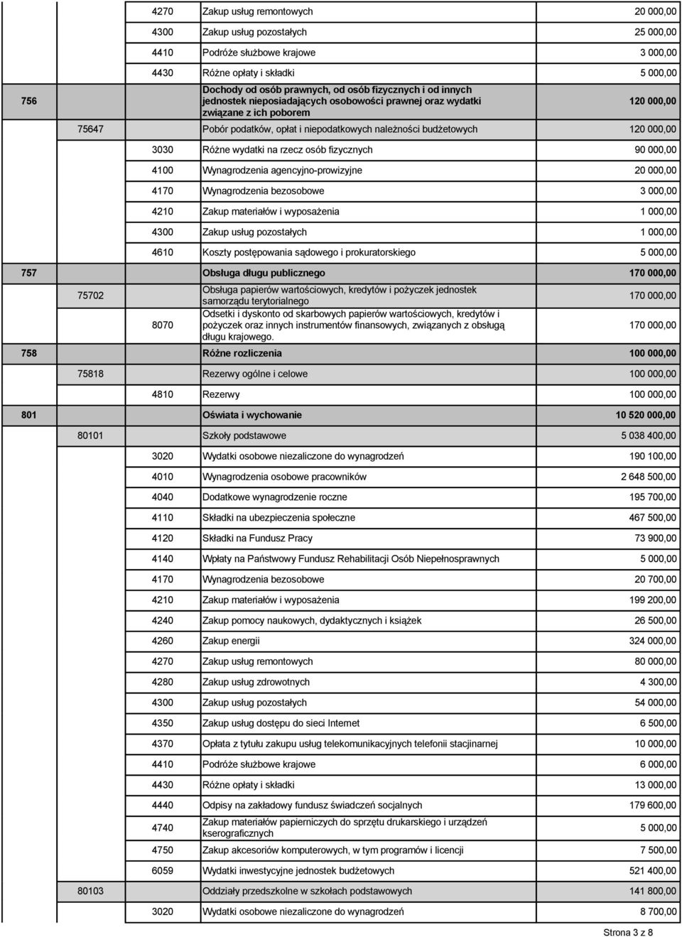 Różne wydatki na rzecz osób fizycznych 90 000,00 4100 Wynagrodzenia agencyjno-prowizyjne 20 000,00 4170 Wynagrodzenia bezosobowe 3 000,00 4210 Zakup materiałów i wyposażenia 1 000,00 4300 Zakup usług