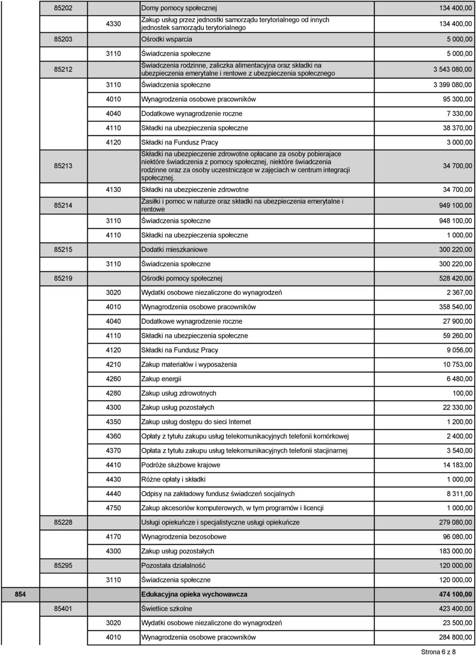 399 080,00 4010 Wynagrodzenia osobowe pracowników 95 300,00 4040 Dodatkowe wynagrodzenie roczne 7 330,00 4110 Składki na ubezpieczenia społeczne 38 370,00 85213 85214 4120 Składki na Fundusz Pracy 3