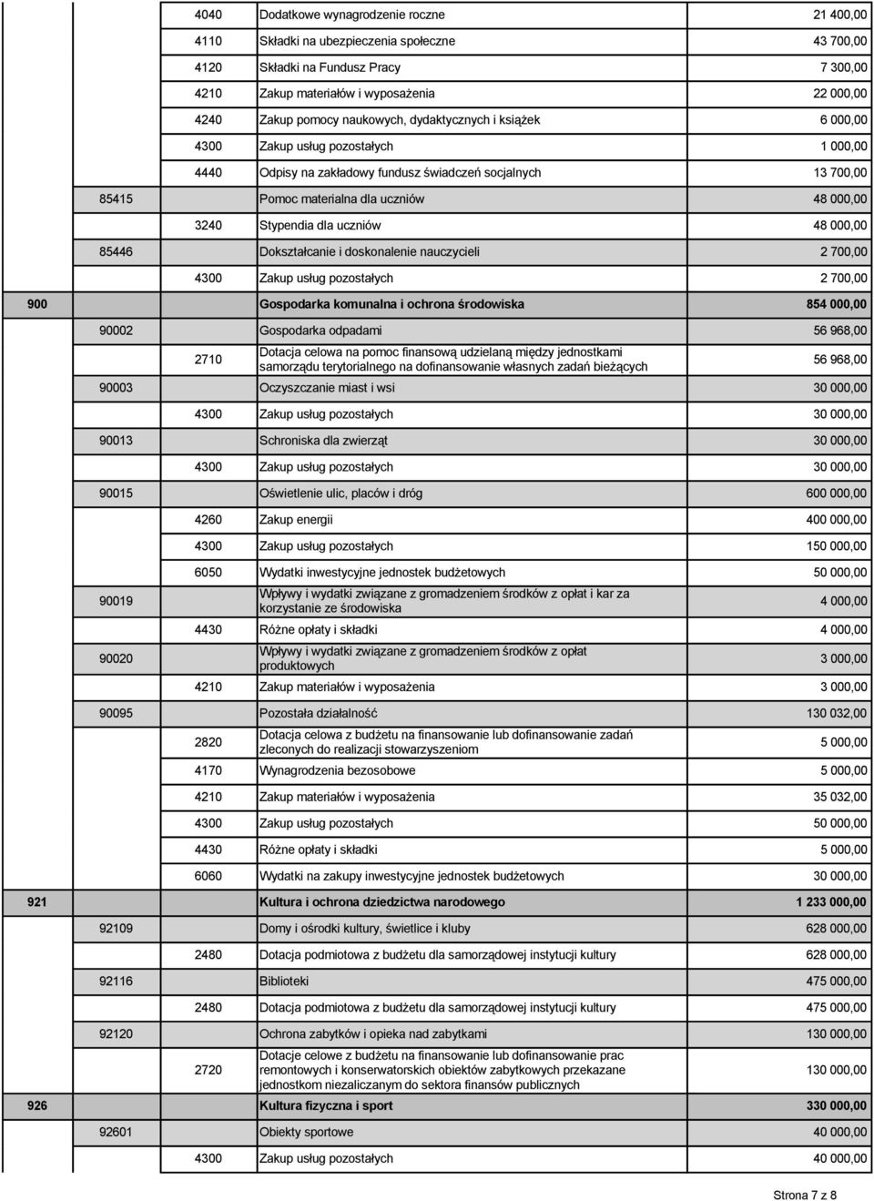 Stypendia dla uczniów 48 000,00 85446 Dokształcanie i doskonalenie nauczycieli 2 700,00 4300 Zakup usług pozostałych 2 700,00 900 Gospodarka komunalna i ochrona środowiska 854 000,00 90002 Gospodarka