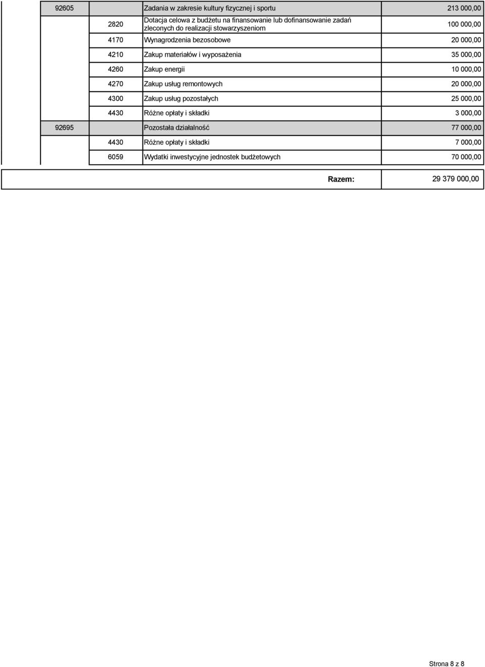 4300 Zakup usług pozostałych 25 000,00 4430 Różne opłaty i składki 3 000,00 92695 Pozostała działalność 77 000,00