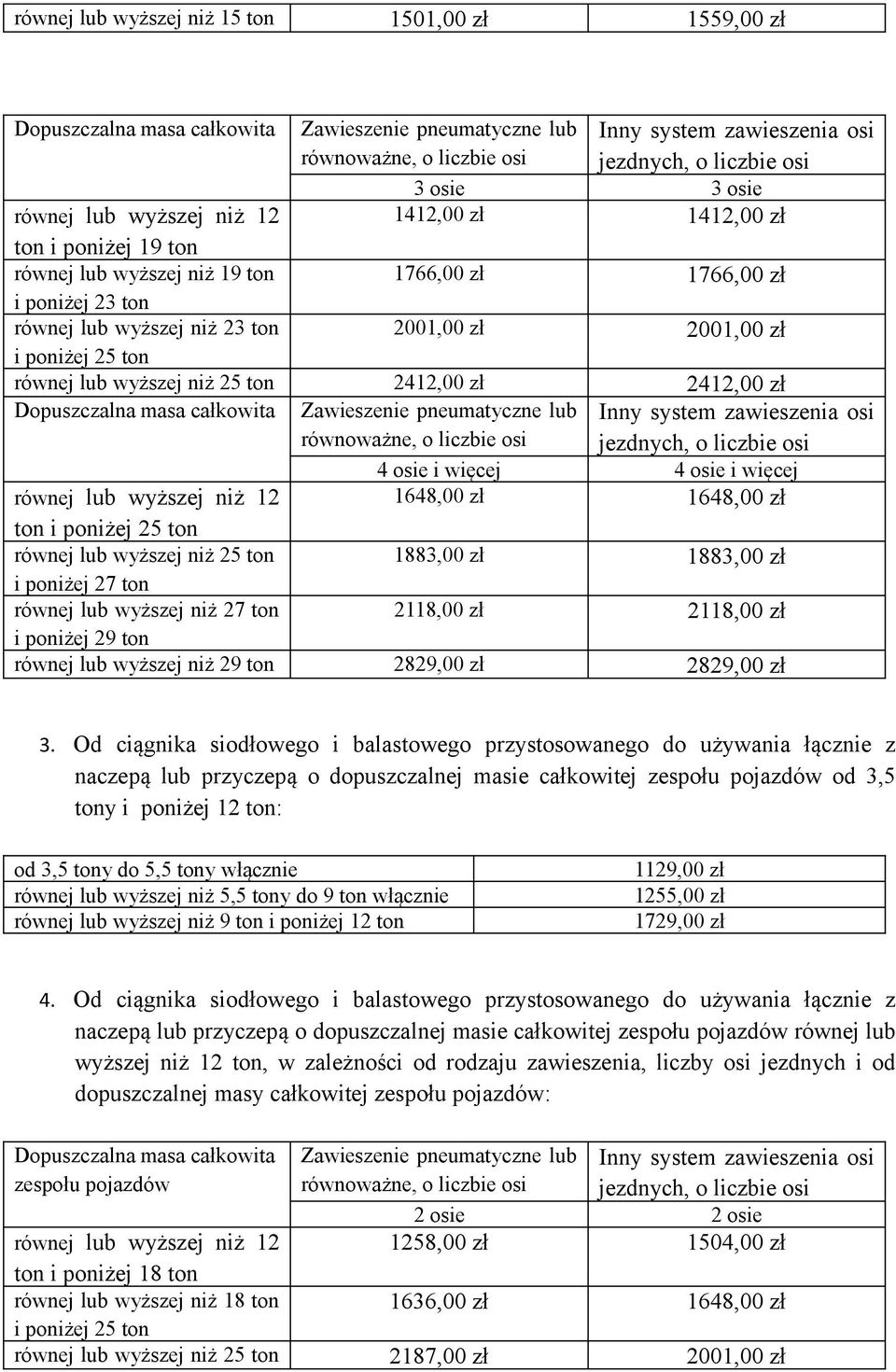 poniżej 25 ton równej lub wyższej niż 25 ton 2412,00 zł 2412,00 zł Dopuszczalna masa całkowita Zawieszenie pneumatyczne lub równoważne, o liczbie osi Inny system zawieszenia osi jezdnych, o liczbie