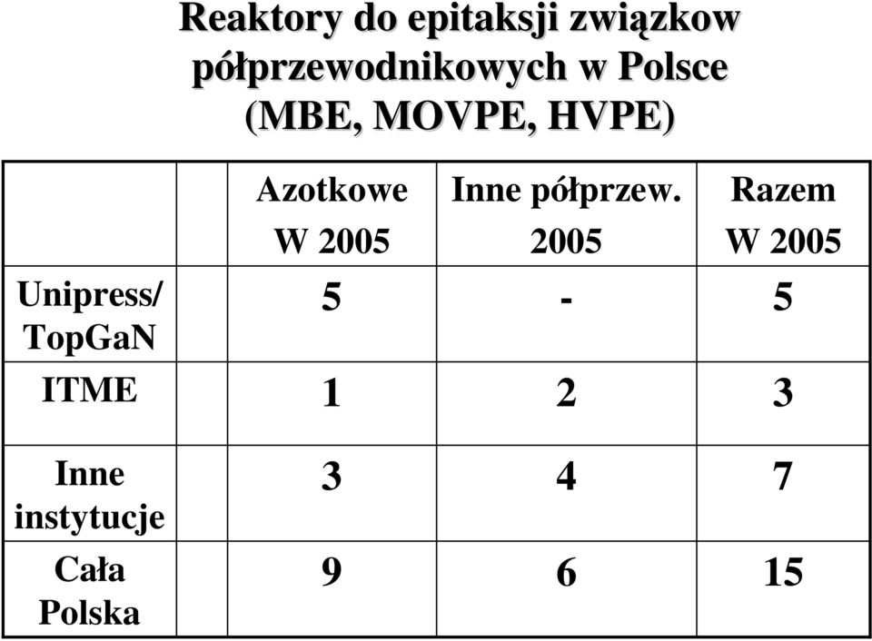 TopGaN ITME Azotkowe W 2005 5 1 Inne półprzew.