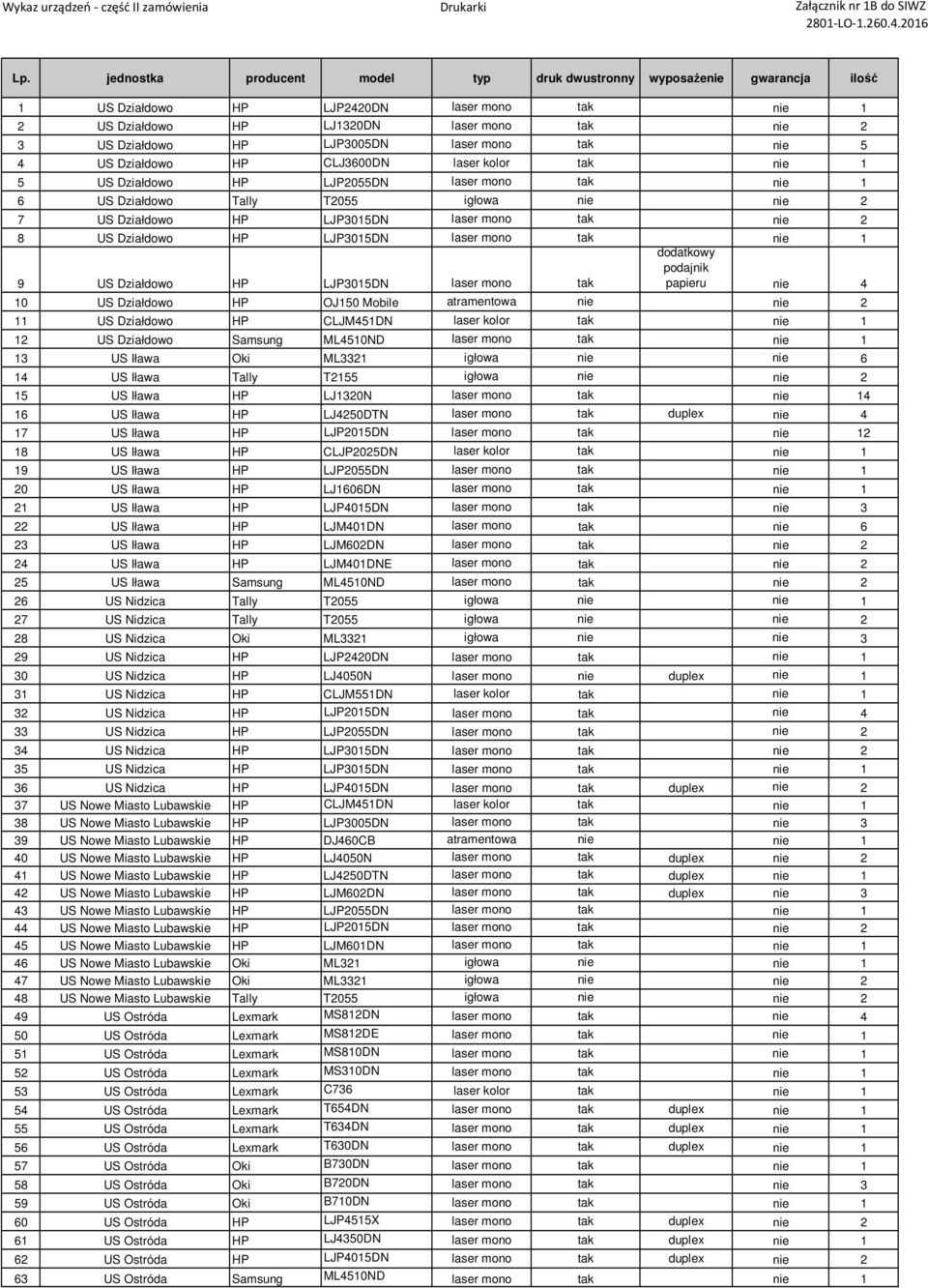 mono tak nie 5 4 US Działdowo HP CLJ3600DN laser kolor tak 5 US Działdowo HP LJP2055DN laser mono tak 6 US Działdowo Tally T2055 igłowa nie nie 2 7 US Działdowo HP LJP3015DN laser mono tak nie 2 8 US