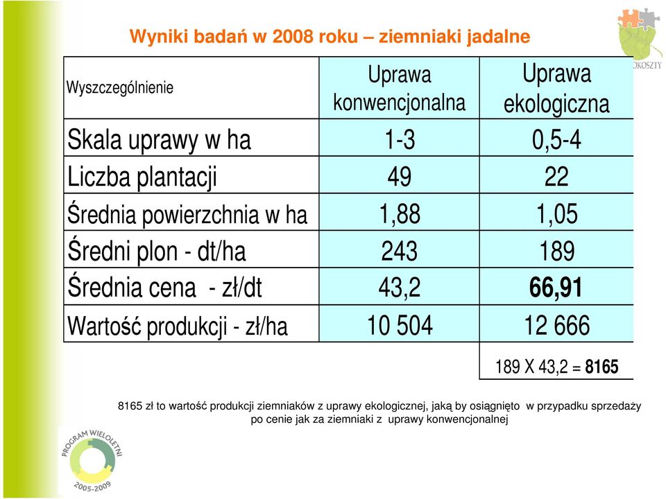 - zł/dt 43,2 66,91 Wartość produkcji - zł/ha 10 504 12 666 189 X 43,2 = 8165 8165 zł to wartość produkcji