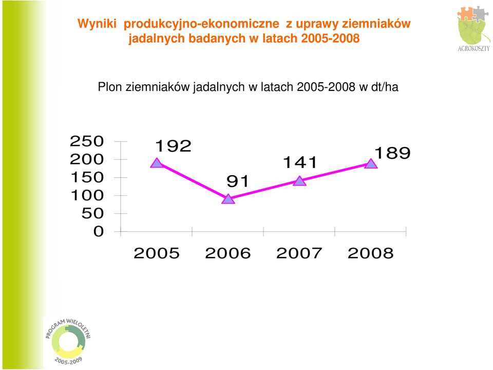 Plon ziemniaków jadalnych w latach 2005-2008 w
