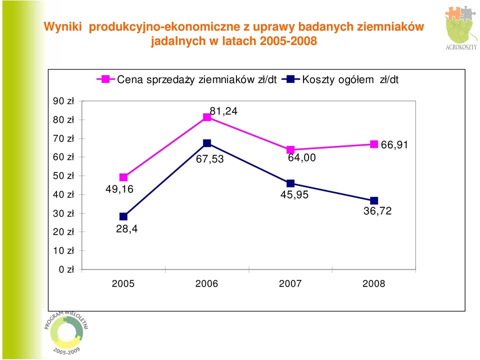 Koszty ogółem zł/dt 90 zł 80 zł 81,24 70 zł 60 zł 67,53 64,00