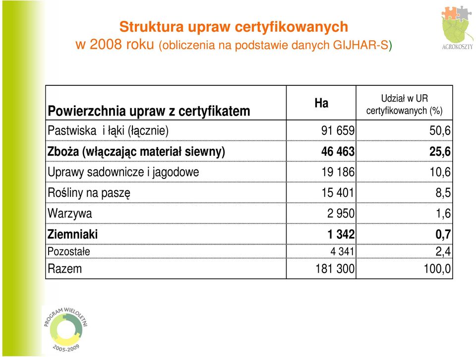 91 659 50,6 ZboŜa (włączając materiał siewny) 46 463 25,6 Uprawy sadownicze i jagodowe 19 186