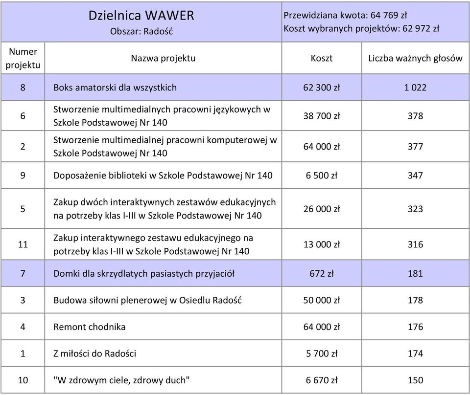 edukacyjnych na potrzeby klas I-III w Szkole Podstawowej Nr 140 Zakup interaktywnego zestawu edukacyjnego na potrzeby klas I-III w Szkole Podstawowej Nr 140 26 000 zł 323 13 000 zł 316 7 Domki dla