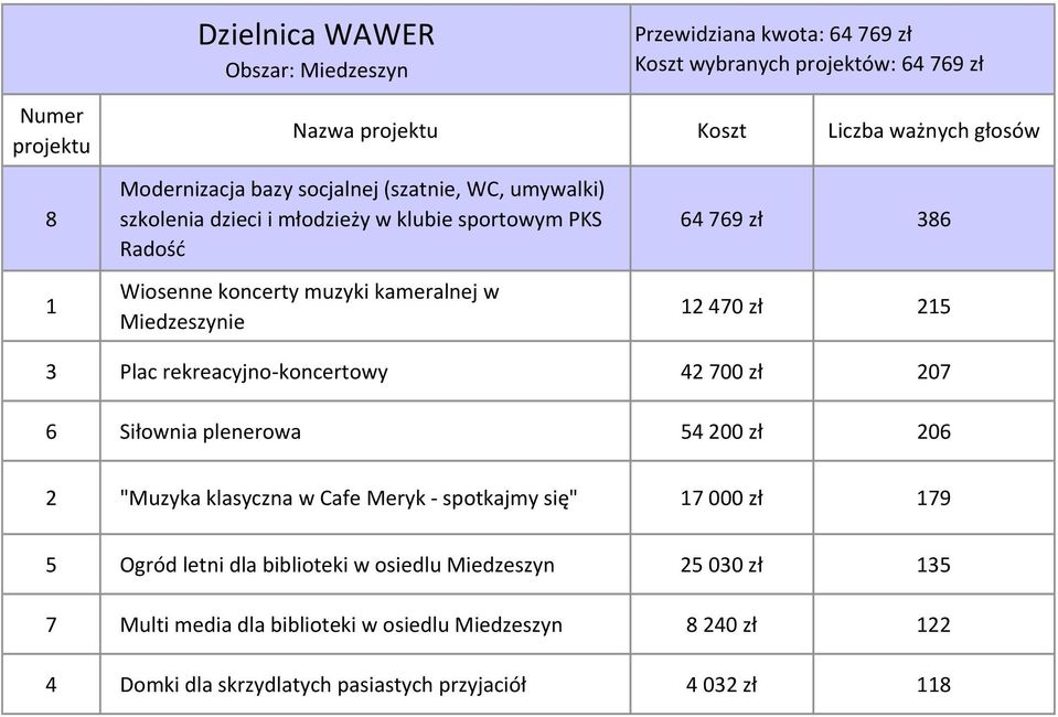 zł 207 6 Siłownia plenerowa 54 200 zł 206 2 "Muzyka klasyczna w Cafe Meryk - spotkajmy się" 17 000 zł 179 5 Ogród letni dla biblioteki w osiedlu