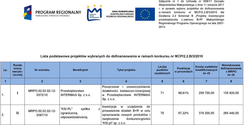 Lista podstawowa projektów wybranych do dofinansowania w ramach konkursu nr MCP/2.2.B/3/2010 Lp.