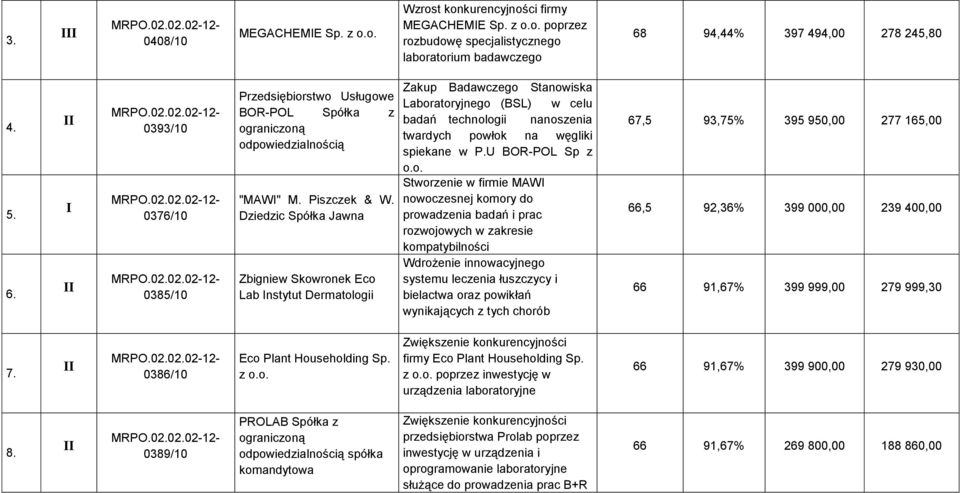 Dziedzic Spółka Jawna Zbigniew Skowronek Eco Lab nstytut Dermatologii Zakup Badawczego Stanowiska Laboratoryjnego (BSL) w celu badań technologii nanoszenia twardych powłok na węgliki spiekane w P.