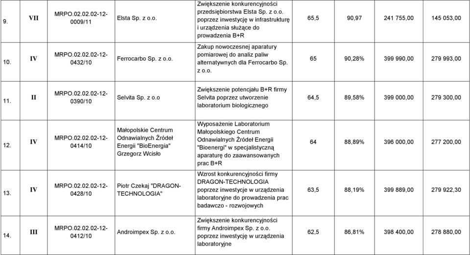 o. 65 90,28% 399 990,00 279 993,00 11. 0390/10 Selvita Sp. z o.o Zwiększenie potencjału B+R firmy Selvita poprzez utworzenie laboratorium biologicznego 64,5 89,58% 399 000,00 279 300,00 12.