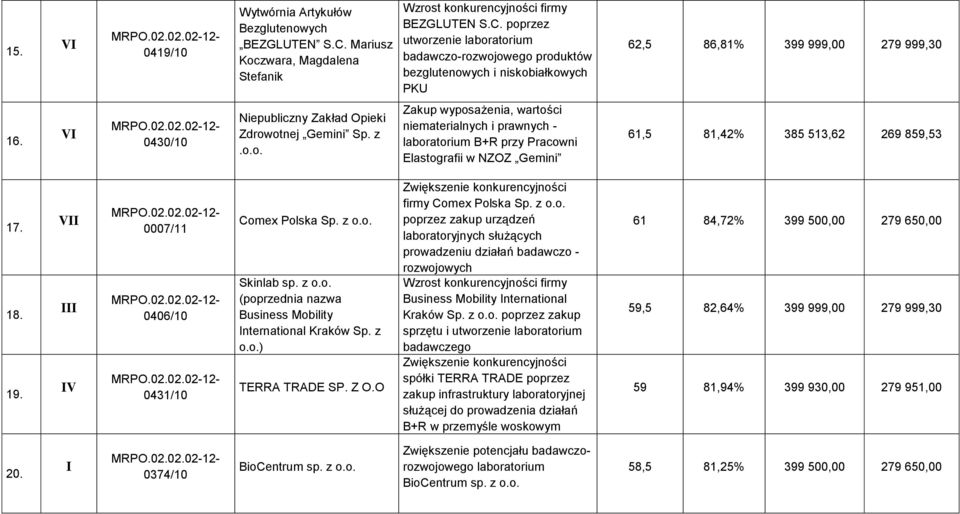 V 0430/10 Niepubliczny Zakład Opieki Zdrowotnej Gemini Sp. z.o.o. Zakup wyposażenia, wartości niematerialnych i prawnych - laboratorium B+R przy Pracowni Elastografii w NZOZ Gemini 61,5 81,42% 385 513,62 269 859,53 17.