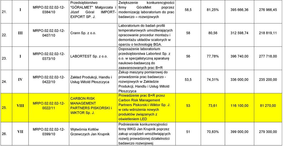 J. Wytwórnia Kotłów Grzewczych Jan Krupnik Laboratorium do badań profili temperaturowych umożliwiających opracowanie procedur montażu i demontażu układów scalonych w oparciu o technologię BGA.