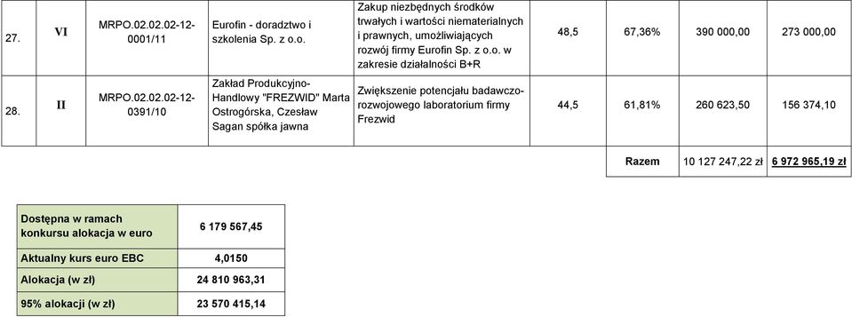 0391/10 Zakład Produkcyjno- Handlowy "FREZWD" Marta Ostrogórska, Czesław Sagan spółka jawna Zwiększenie potencjału badawczorozwojowego laboratorium firmy