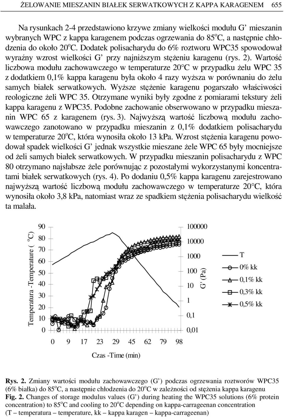 Wartość liczbowa modułu zachowawczego w temperaturze 20 C w przypadku Ŝelu WPC 35 z dodatkiem 0,1% kappa karagenu była około 4 razy wyŝsza w porównaniu do Ŝelu samych białek serwatkowych.