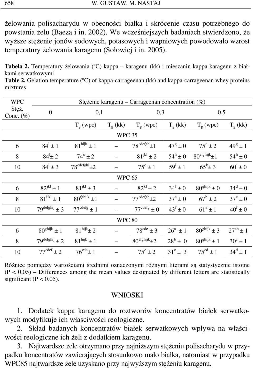 Temperatury Ŝelowania (ºC) kappa karagenu (kk) i mieszanin kappa karagenu z białkami serwatkowymi Table 2.