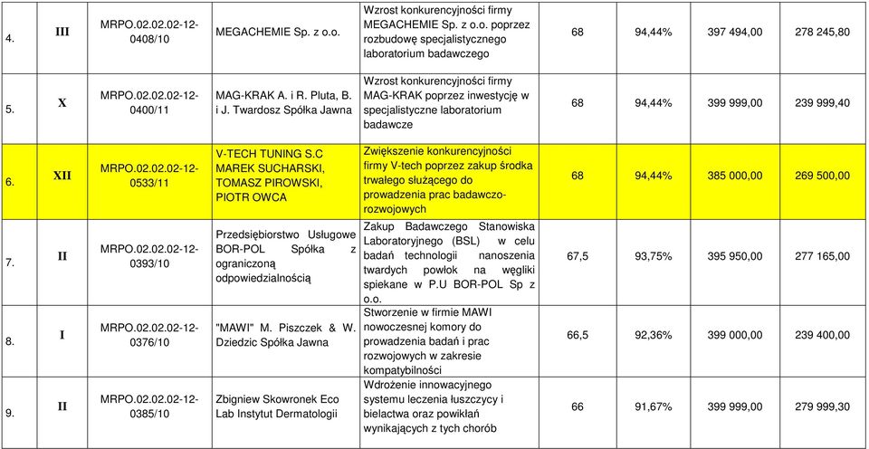 ,44% 399 999,00 239 999,40 6. 7. 8. 9. 0533/11 firmy V-tech poprzez zakup środka trwałego słuŝącego do prowadzenia prac badawczorozwojowych 0393/10 0376/10 0385/10 V-TECH TUNNG S.