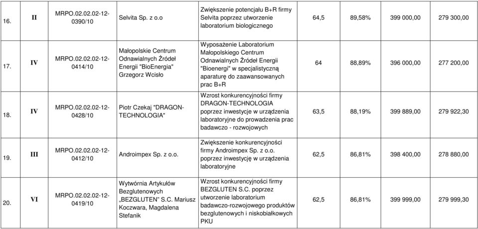 do zaawansowanych prac B+R 64 88,89% 396 000,00 277 200,00 18.