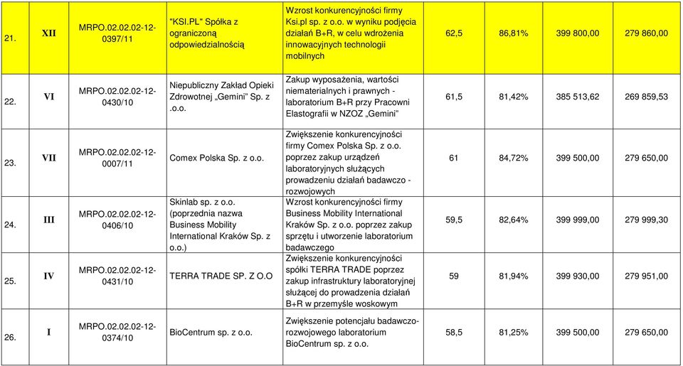 24. 25. V 0007/11 0406/10 0431/10 Comex Polska Sp. z o.o. Skinlab sp. z o.o. (poprzednia nazwa Business Mobility nternational Kraków Sp. z o.o.) TERRA TRADE SP. Z O.O firmy Comex Polska Sp. z o.o. poprzez zakup urządzeń laboratoryjnych słuŝących prowadzeniu działań badawczo - rozwojowych Business Mobility nternational Kraków Sp.