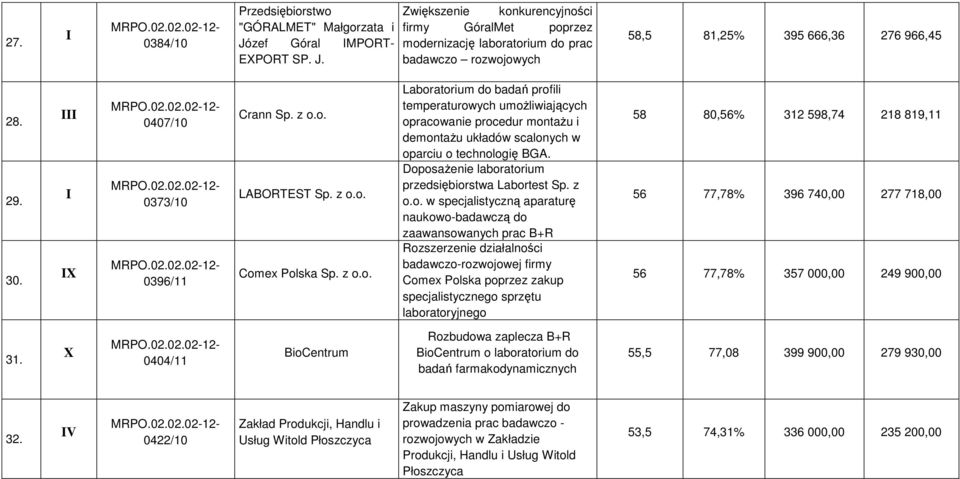 DoposaŜenie laboratorium przedsiębiorstwa Labortest Sp. z o.o. w specjalistyczną aparaturę naukowo-badawczą do zaawansowanych prac B+R Rozszerzenie działalności badawczo-rozwojowej firmy Comex Polska