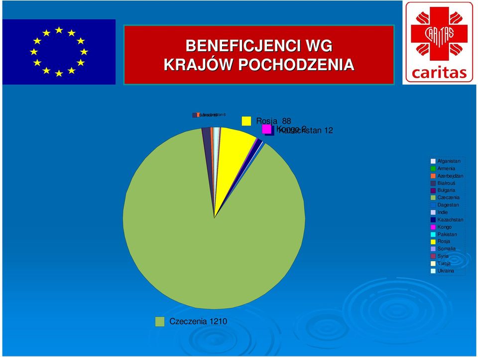 AzerbejdŜan Białrouś Bułgaria Czeczenia Dagestan Indie